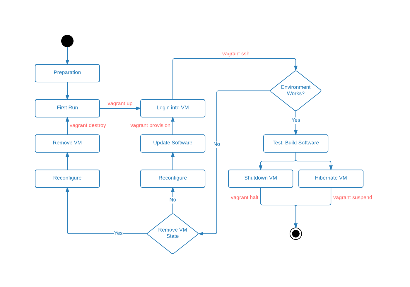 flow diagram
