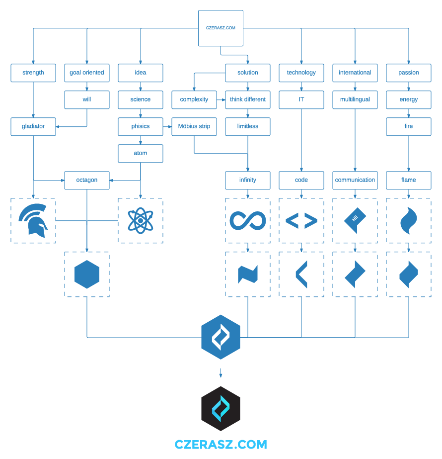 czerasz.com logotype mind-map