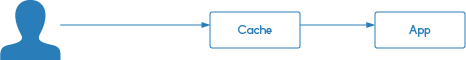 Nginx Caching: caching intro first request