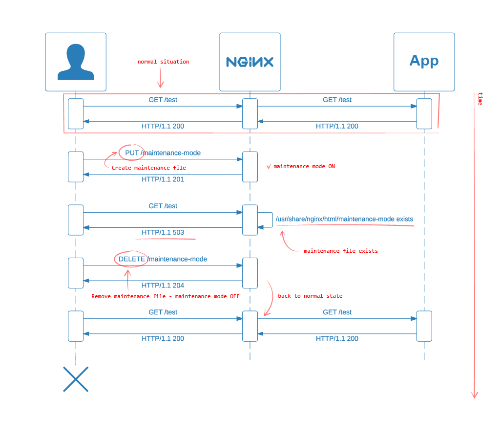 Nginx Maintenance Mode: sequential diagram